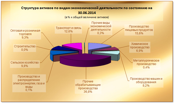 Алтайский край. Структура активов по видам экономической деятельности по состоянию на 30.06.2014 (в % к общей величине активов)