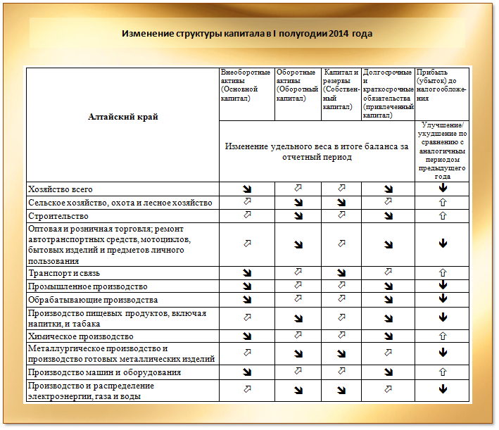 Алтайский край. Изменение структуры капитала в I полугодии 2014 года