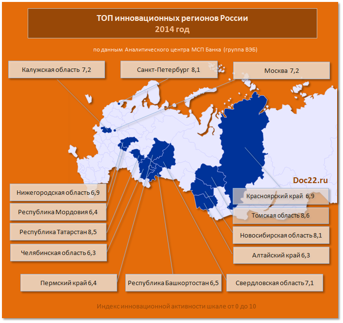 Doc22.ru ТОП инновационных регионов России 2014 год
