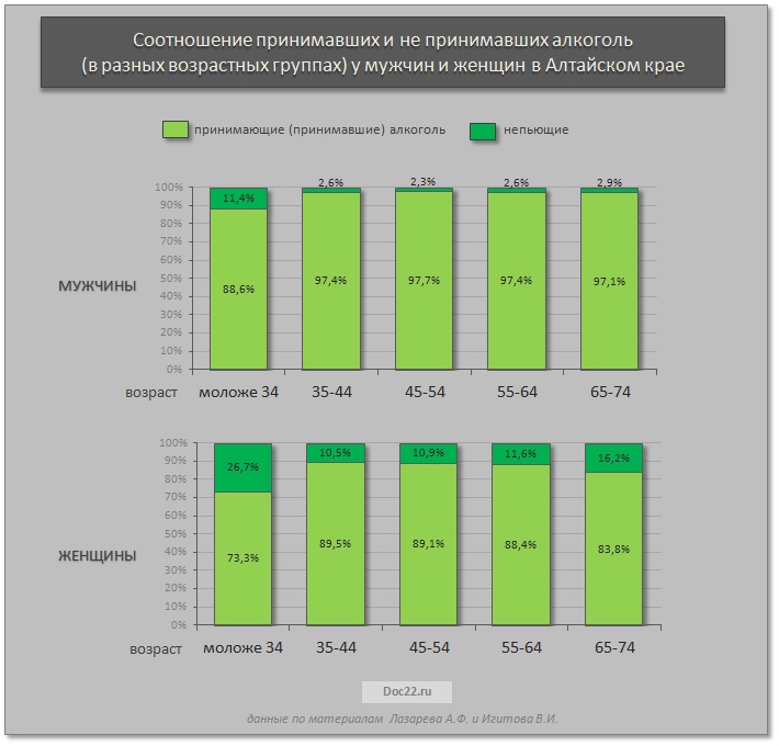 Doc22.ru Соотношение принимавших и не принимавших алкоголь  (в разных возрастных группах) у мужчин и женщин в Алтайском крае