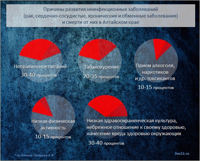 Doc22.ru Причины развития неинфекционных заболеваний  (рак, сердечно-сосудистые, хронические и обменные заболевания)  и смерти от них в Алтайском крае