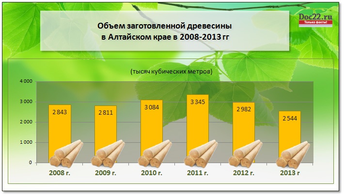 Doc22.ru Объем заготовленной древесины в Алтайском крае в 2008-2013 гг