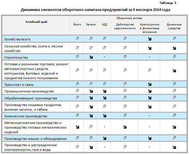 Алтайский край. Динамика элементов оборотного капитала предприятий за 9 месяцев 2014 года