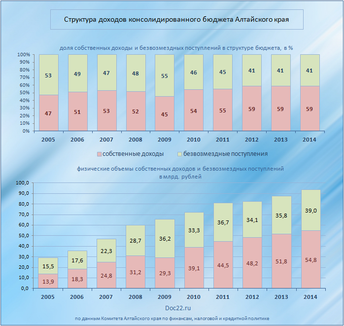 Doc22.ru Структура доходов консолидированного бюджета Алтайского края