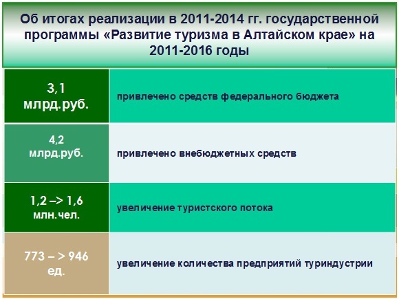 Doc22.ru Показатели функционирования сферы туризма в Алтайском крае. 2014 год.