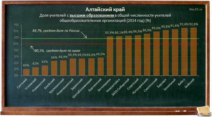 Doc22.ru Алтайский край. Доля учителей с высшим образованием в общей численности учителей общеобразовательных организаций (2014 год) (%)