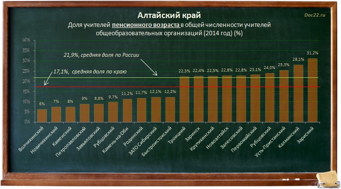 Doc22.ru Алтайский край. Доля учителей пенсионного возраста в общей численности учителей общеобразовательных организаций (2014 год) (%)