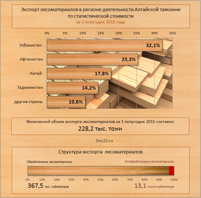 Doc22.ru Экспорт лесоматериалов в регионе деятельности Алтайской таможни за 1 полугодие 2015 года