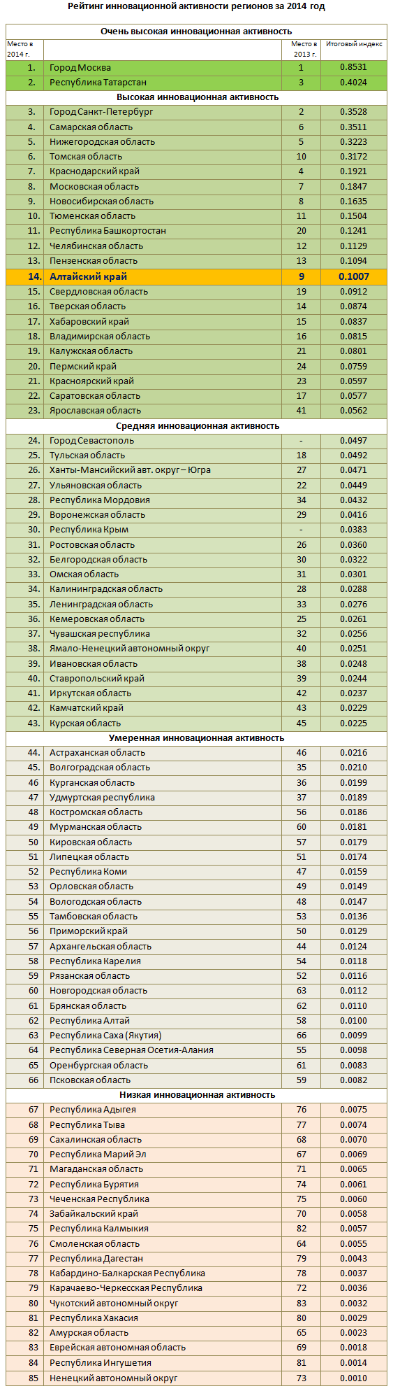 Doc22.ru Рейтинг инновационной активности регионов за 2014 год