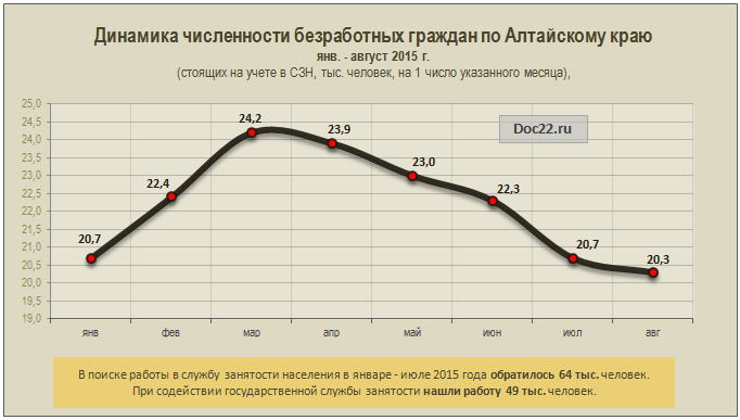 Doc22.ru Динамика численности безработных граждан по Алтайскому краю  янв. - авг. 2015 г. (стоящих на учете в СЗН, тыс. человек, на 1 число указанного месяца), 