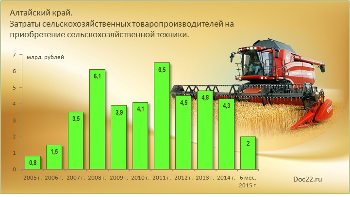 Doc22.ru Алтайский край. Затраты сельскохозяйственных товаропроизводителей на приобретение сельскохозяйственной техники 2005 - 2015 гг.