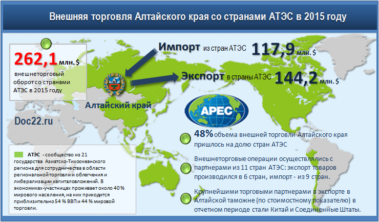 Doc22.ru Внешняя торговля Алтайского края со странами АТЭС в 2015 году