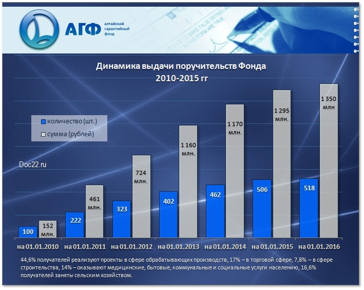 Doc22.ru Алтайский гарантийный фонд (АГФ). Динамика выдачи поручительств 2010-215 гг. 