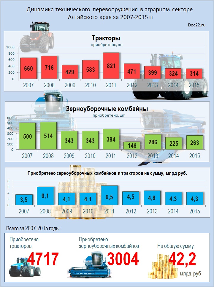 Doc22.ru Динамика технического перевооружения в аграрном секторе  Алтайского края за 2007-2015 гг