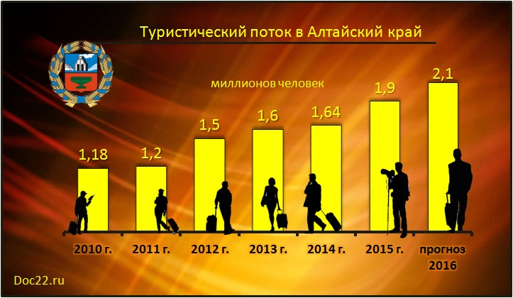 Doc22.ru Алтайский край. Поток туристов 2010-2016 гг. (млн. человек)