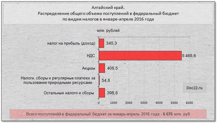 Doc22.ru Алтайский край. Распределение общего объема поступлений в федеральный бюджет  по видам налогов в январе-апреле 2016 года