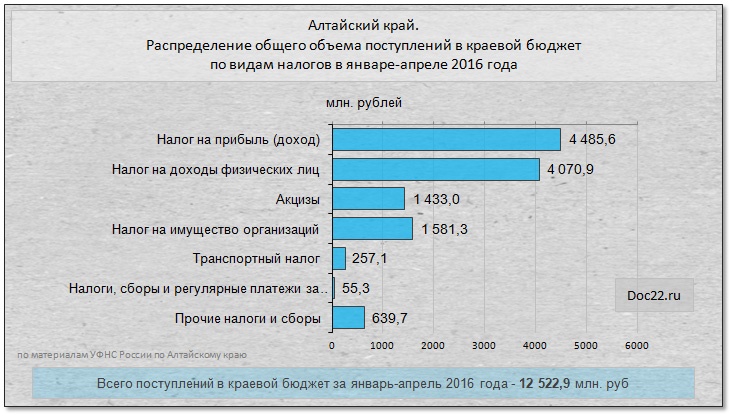 Doc22.ru Алтайский край. Распределение общего объема поступлений в краевой бюджет  по видам налогов в январе-апреле 2016 года