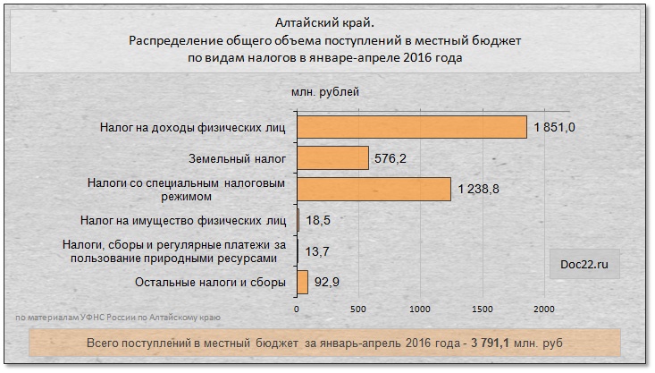 Doc22.ru Алтайский край. Распределение общего объема поступлений в местный бюджет  по видам налогов в январе-апреле 2016 года