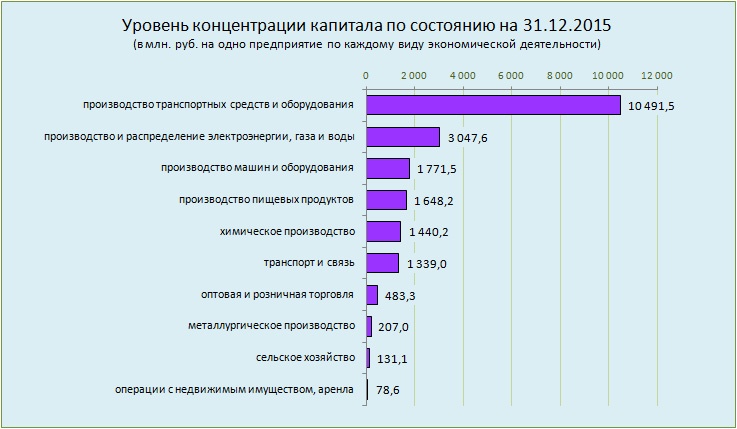 Уровень концентрации капитала по состоянию на 31.12.2015 (в млн. руб. на одно предприятие по каждому виду экономической деятельности)