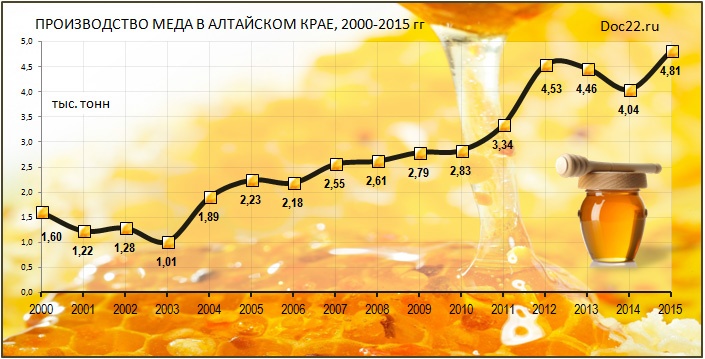 Doc22.ru ПРОИЗВОДСТВО МЕДА В АЛТАЙСКОМ КРАЕ, 2000-2015 гг