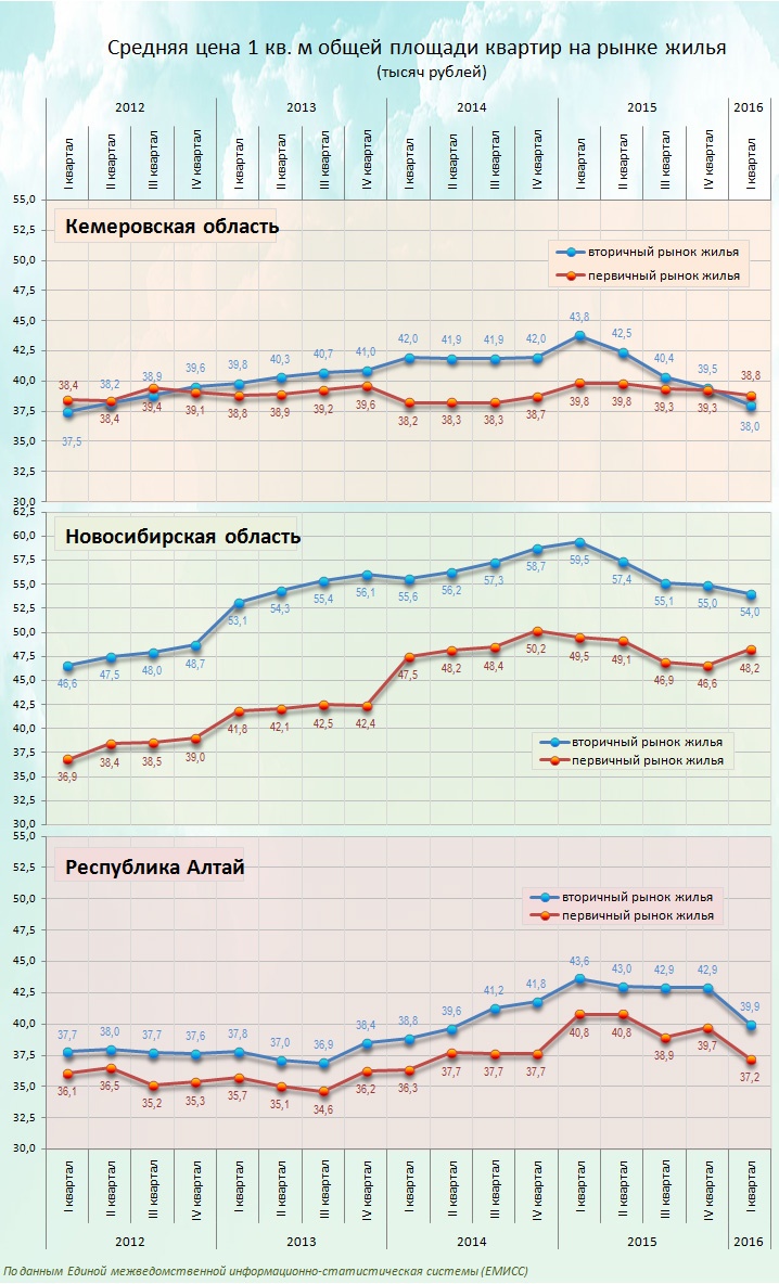 Doc22.ru Динамика цен на 1 кв метр жилья в Новосибирской и Кемеровской областях, Республике Алтай (средняя по краю по всем типам жилья)