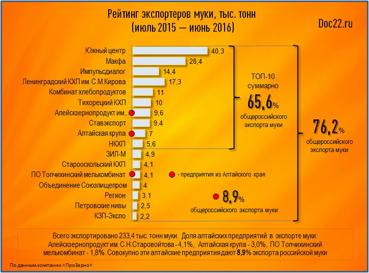 Doc22.ru Рейтинг экспортеров муки, тыс. тонн  (июль 2015 — июнь 2016)