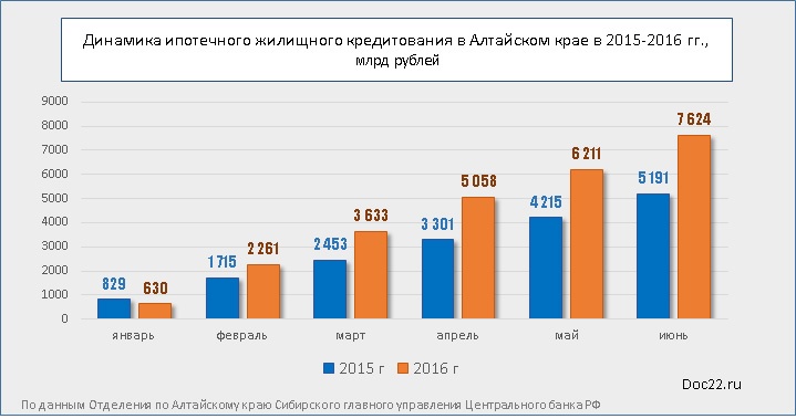 Doc22.ru Динамика ипотечного жилищного кредитования в Алтайском крае в 2015-2016 гг.,  млрд рублей