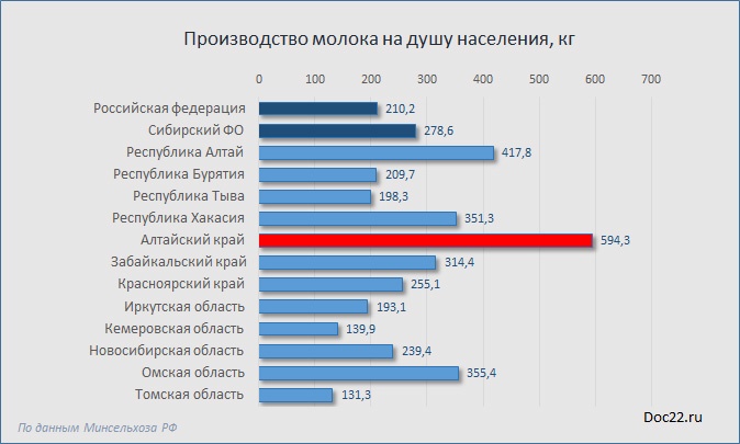 Doc22.ru Производство молока на душу населения в Сибирском федеральном округе в 2015 г, кг 