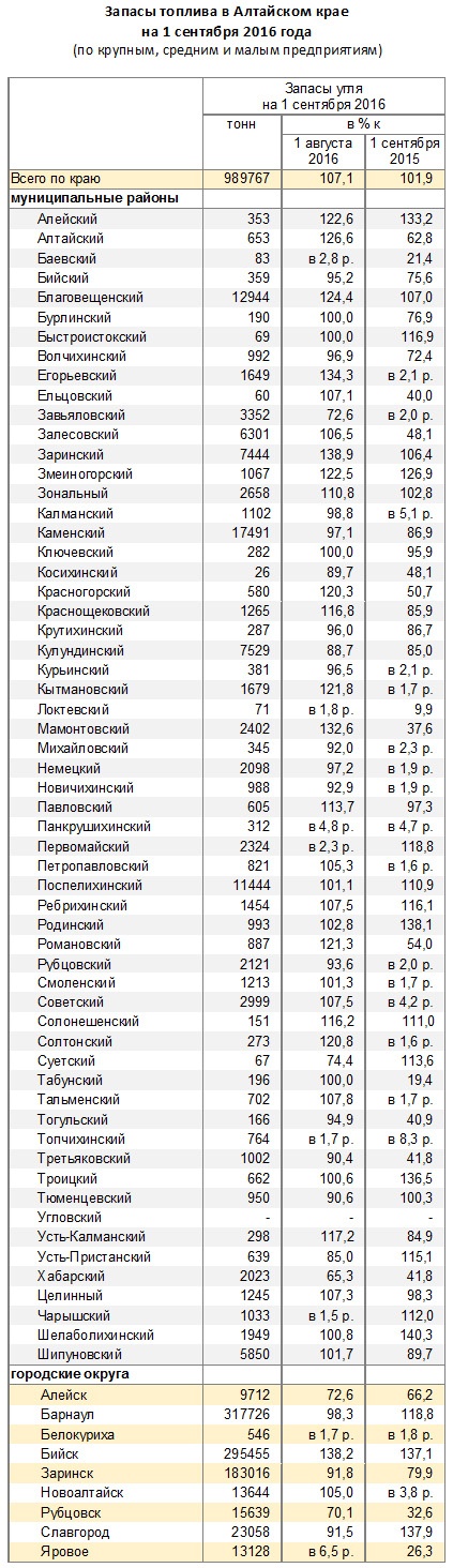 Doc22.ru Запасы топлива в Алтайском крае на 1 сентября 2016 года (по крупным, средним и малым предприятиям)