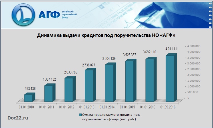 Doc22.ru Динамика выдачи кредитов под поручительства НО «АГФ»