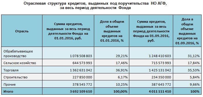 Doc22.ru Отраслевая структура кредитов, выданных под поручительства НО АГФ, за весь период деятельности Фонда