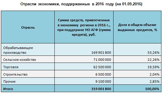Doc22.ru Отрасли экономики, поддержанные в 2016 году (на 01.09.2016)