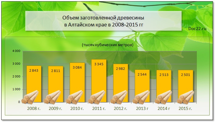 Doc22.ru Объем заготовленной древесины в Алтайском крае в 2008-2015 гг