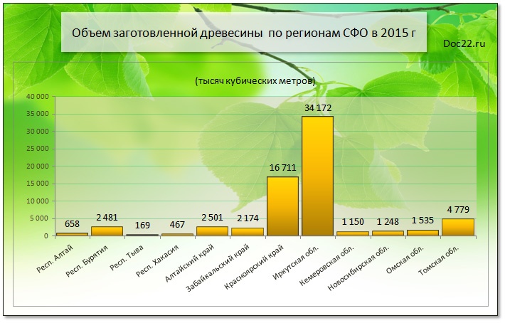 Doc22.ru Объем заготовленной древесины по регионам СФО в 2015 г
