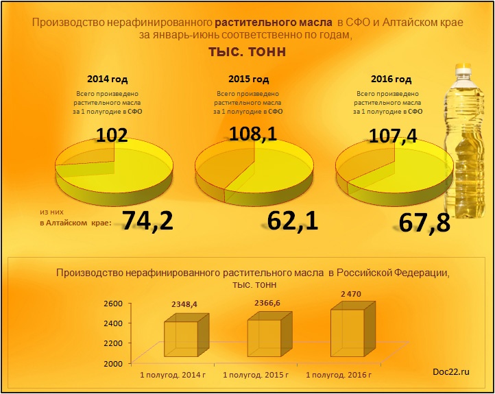 Doc22.ru Производство нерафинированного растительного масла  в СФО и Алтайском крае за январь-июнь соответственно по годам 2014-2016, тыс. тонн