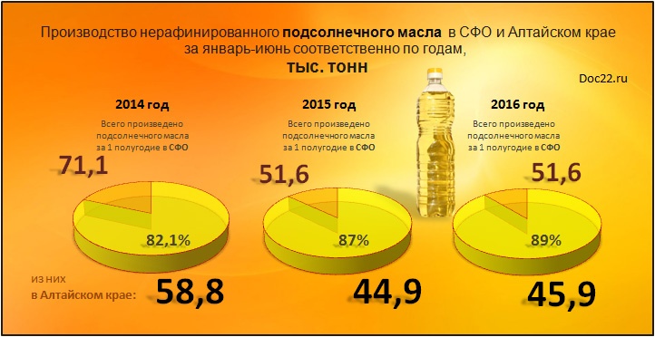 Doc22.ru Производство нерафинированного подсолнечного масла  в СФО и Алтайском крае за январь-июнь соответственно по годам 2014-2016,  тыс. тонн