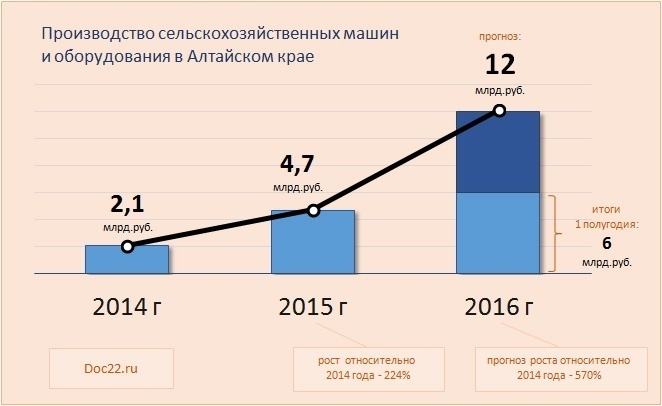 Doc22.ru Производство сельскохозяйственных машин  и оборудования в Алтайском крае 2014-2016 гг