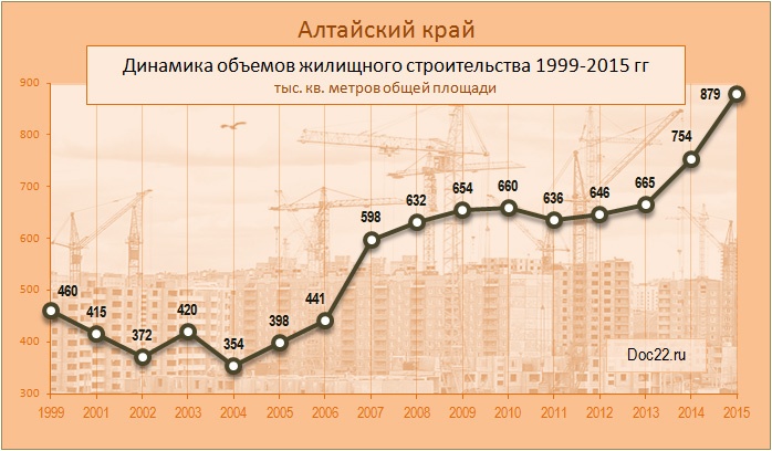 Doc22.ru Алтайский край. Динамика объемов жилищного строительства 1999-2015 гг., тыс. кв. метров общей площади