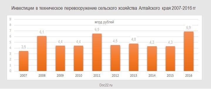Doc22.ru Инвестиции в техническое перевооружение сельского хозяйства Алтайского края 2007-2015 гг, млрд рублей