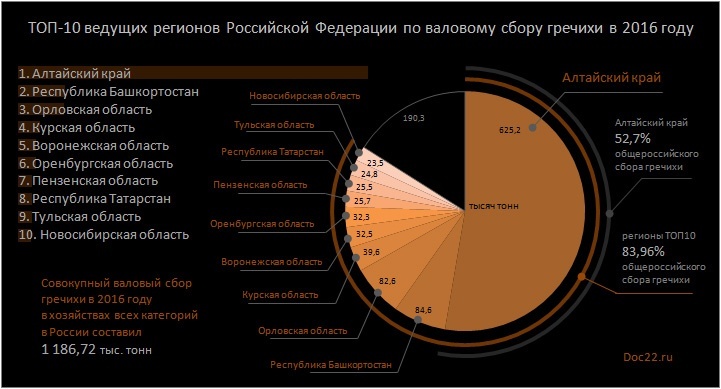 Doc22.ru ТОП-10 ведущих регионов Российской Федерации по валовому сбору гречихи в 2016 году