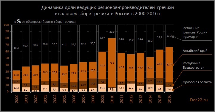 Doc22.ru Динамика доли ведущих регионов-производителей гречихи  в валовом сборе гречихи в России в 2000-2016 гг