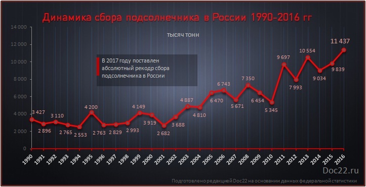 Doc22.ru Динамика сбора подсолнечника в России 1990-2016 гг