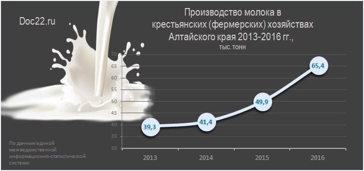 Doc22.ru Производство молока в  крестьянских (фермерских) хозяйствах  Алтайского края 2013-2016 гг.,  тыс. тонн