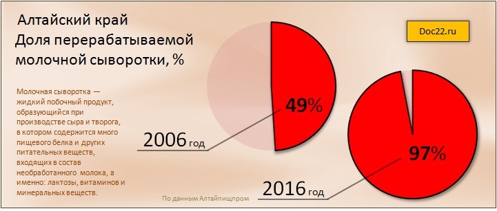 Doc22.ru Алтайский край. Доля перерабатываемой  молочной сыворотки, 2006 и 2016 гг., %