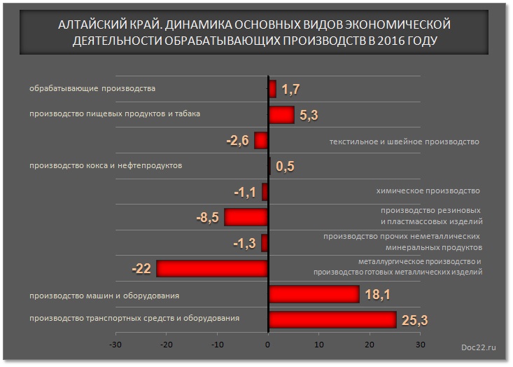 Doc22.ru Алтайский край. Динамика основных видов экономической  деятельности обрабатывающих производств в 2016 году
