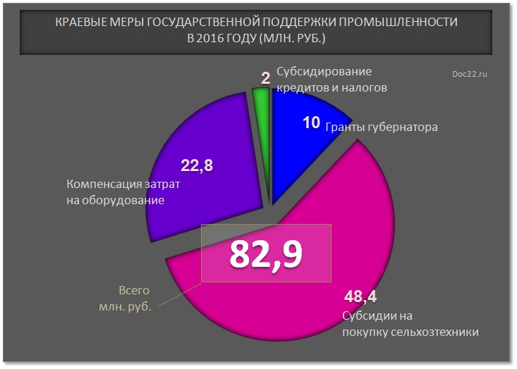 Doc22.ru Краевые меры государственной поддержки промышленности  в 2016 году (млн. руб.)