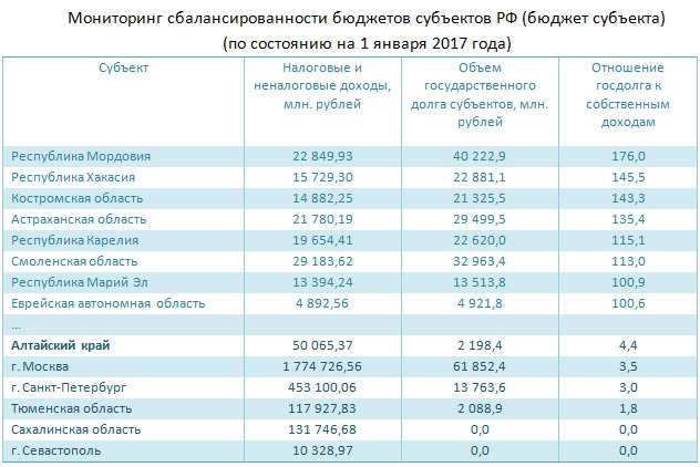 Doc22.ru Мониторинг сбалансированности бюджетов субъектов РФ (бюджет субъекта) (по состоянию на 1 января 2017 года)