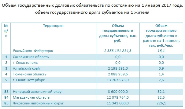 Doc22.ru Объем государственных долговых обязательств по состоянию на 1 января 2017 года, объем государственного долга субъектов на 1 жителя