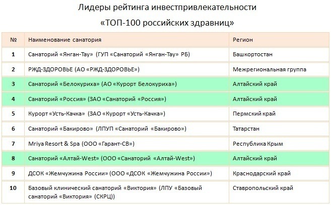 Doc22.ru Лидеры рейтинга инвестпривлекательности «ТОП-100 российских здравниц» 2017