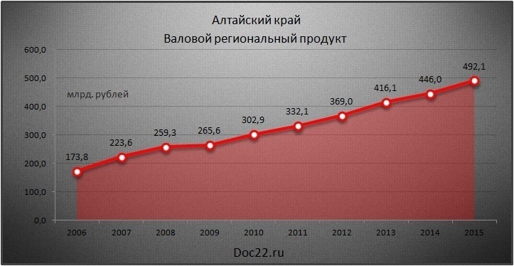 Doc22.ru Алтайский край. Валовый региональный продукт. 2006-2015 гг., млрд. руб.